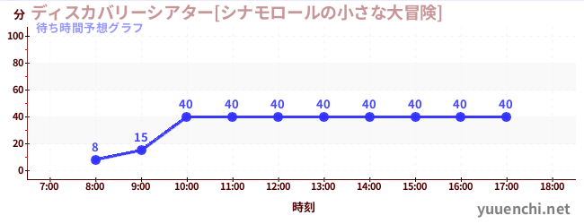 今日の混雑予想（ディスカバリーシアター[シナモロールの小さな大冒険])