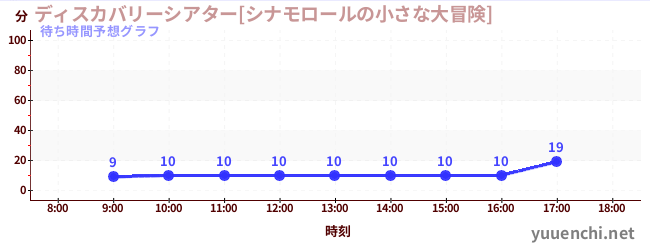 今日の混雑予想（ディスカバリーシアター[シナモロールの小さな大冒険])