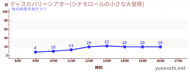 今日の混雑予想（ディスカバリーシアター[シナモロールの小さな大冒険])