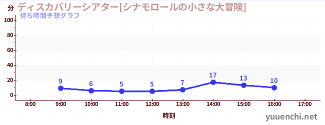 今日の混雑予想（ディスカバリーシアター[シナモロールの小さな大冒険])