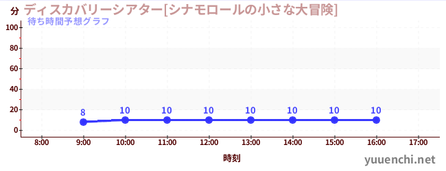 今日の混雑予想（ディスカバリーシアター[シナモロールの小さな大冒険])