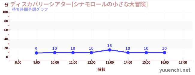 今日の混雑予想（ディスカバリーシアター[シナモロールの小さな大冒険])