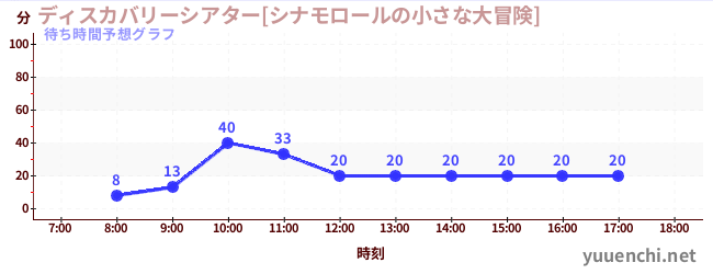 今日の混雑予想（ディスカバリーシアター[シナモロールの小さな大冒険])