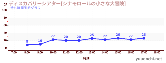 今日の混雑予想（ディスカバリーシアター[シナモロールの小さな大冒険])