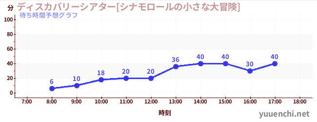 今日の混雑予想（ディスカバリーシアター[シナモロールの小さな大冒険])