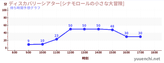 今日の混雑予想（ディスカバリーシアター[シナモロールの小さな大冒険])