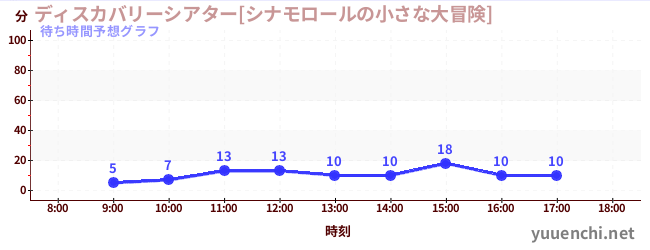今日の混雑予想（ディスカバリーシアター[シナモロールの小さな大冒険])
