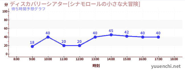 今日の混雑予想（ディスカバリーシアター[シナモロールの小さな大冒険])