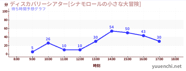 今日の混雑予想（ディスカバリーシアター[シナモロールの小さな大冒険])