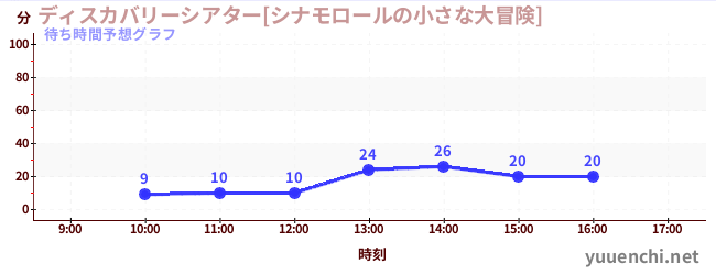 今日の混雑予想（ディスカバリーシアター[シナモロールの小さな大冒険])