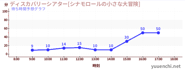 今日の混雑予想（ディスカバリーシアター[シナモロールの小さな大冒険])