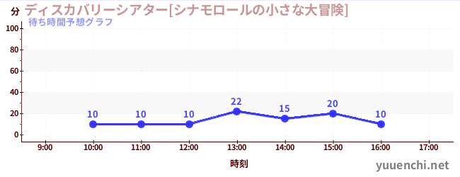 今日の混雑予想（ディスカバリーシアター[シナモロールの小さな大冒険])