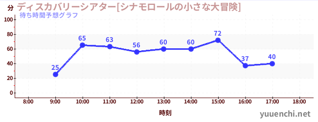 今日の混雑予想（ディスカバリーシアター[シナモロールの小さな大冒険])