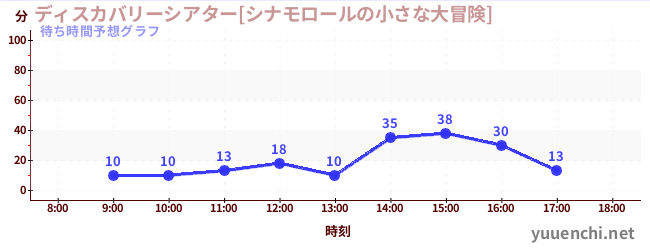今日の混雑予想（ディスカバリーシアター[シナモロールの小さな大冒険])