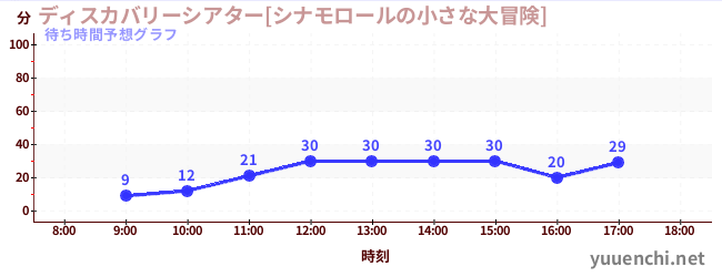 今日の混雑予想（ディスカバリーシアター[シナモロールの小さな大冒険])