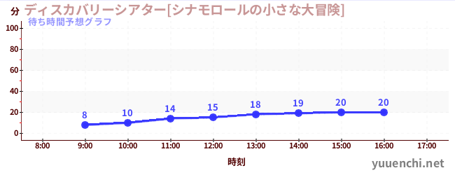 今日の混雑予想（ディスカバリーシアター[シナモロールの小さな大冒険])