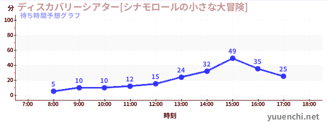今日の混雑予想（ディスカバリーシアター[シナモロールの小さな大冒険])