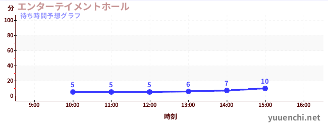 今日の混雑予想(エンターテイメントホール)