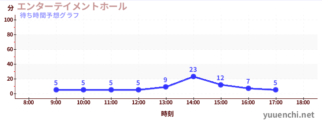 今日の混雑予想(エンターテイメントホール)