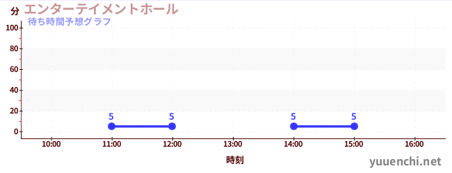 今日の混雑予想(エンターテイメントホール)