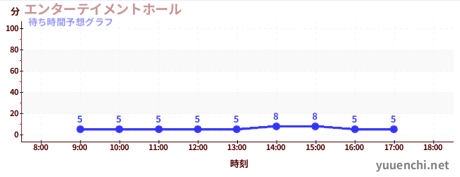 今日の混雑予想（エンターテイメントホール)