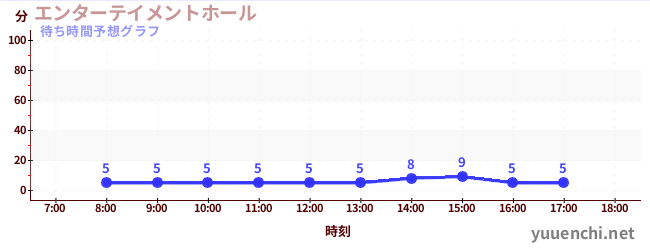 今日の混雑予想（エンターテイメントホール)