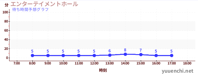 今日の混雑予想（エンターテイメントホール)