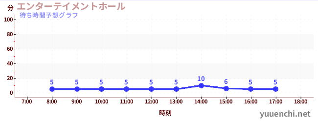 今日の混雑予想(エンターテイメントホール)