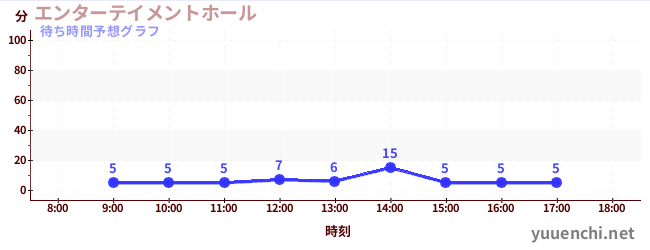 今日の混雑予想(エンターテイメントホール)