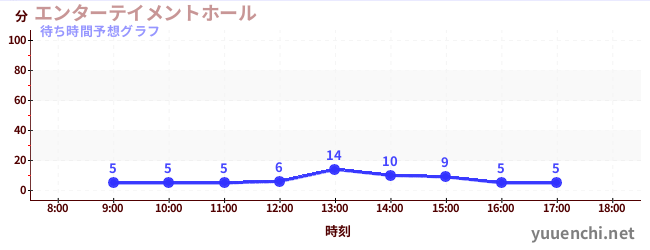 今日の混雑予想（エンターテイメントホール)
