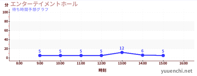 今日の混雑予想（エンターテイメントホール)