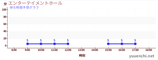 今日の混雑予想（エンターテイメントホール)