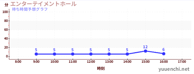 今日の混雑予想（エンターテイメントホール)