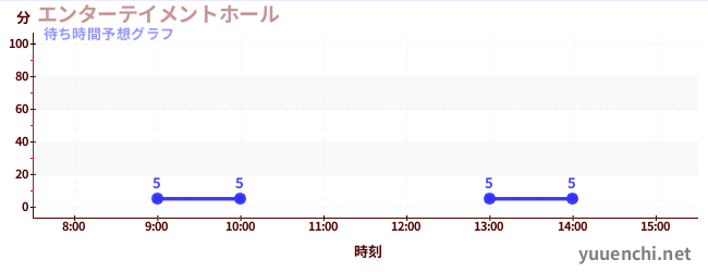 今日の混雑予想（エンターテイメントホール)