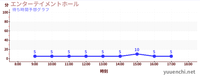 今日の混雑予想（エンターテイメントホール)