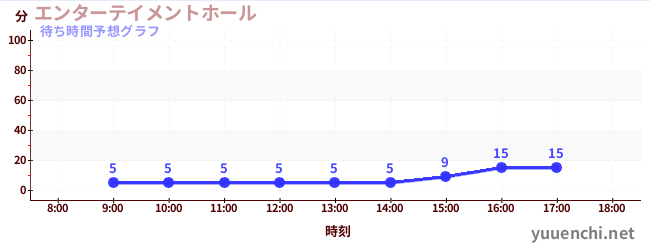 今日の混雑予想（エンターテイメントホール)