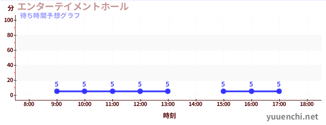 今日の混雑予想（エンターテイメントホール)