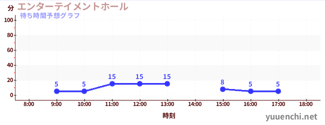 今日の混雑予想（エンターテイメントホール)