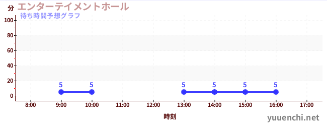 今日の混雑予想（エンターテイメントホール)