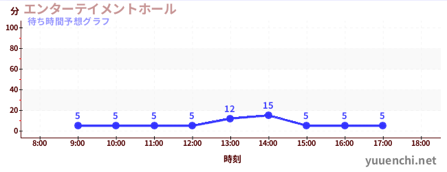今日の混雑予想（エンターテイメントホール)