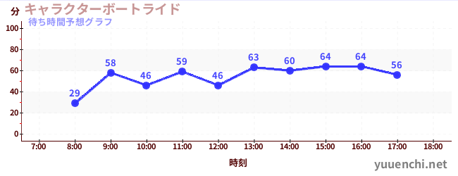 今日の混雑予想（キャラクターボートライド)