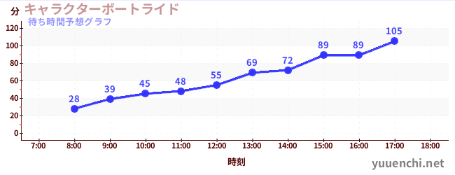 今日の混雑予想（キャラクターボートライド)