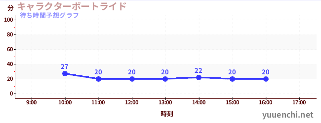 今日の混雑予想（キャラクターボートライド)