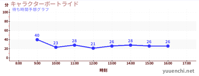 今日の混雑予想(キャラクターボートライド)