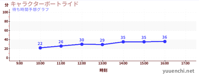 今日の混雑予想(キャラクターボートライド)