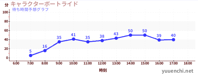 今日の混雑予想(キャラクターボートライド)