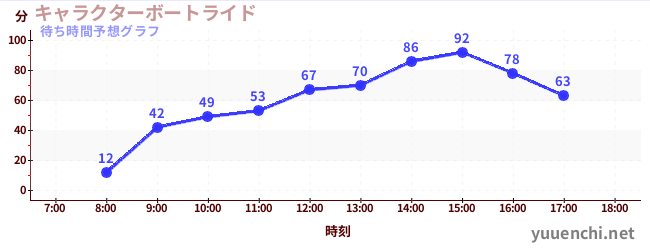 今日の混雑予想(キャラクターボートライド)