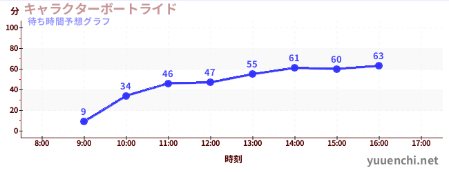 今日の混雑予想(キャラクターボートライド)