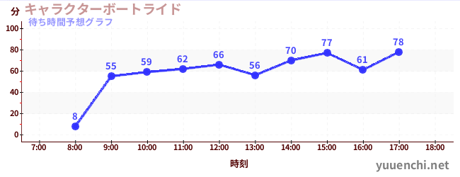 今日の混雑予想（キャラクターボートライド)