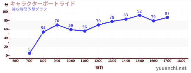 今日の混雑予想(キャラクターボートライド)